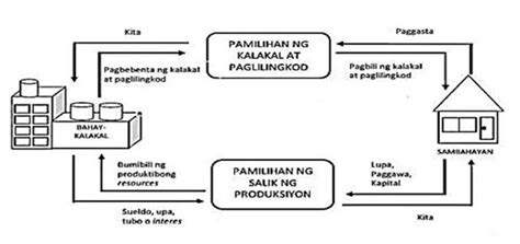 sambahayan drawing|Ugnayan ng Sambahayan at Bahay Kalakal .